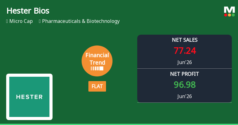 Hester Biosciences Ltd Reports Flat Quarterly Performance Amid Margin Pressures