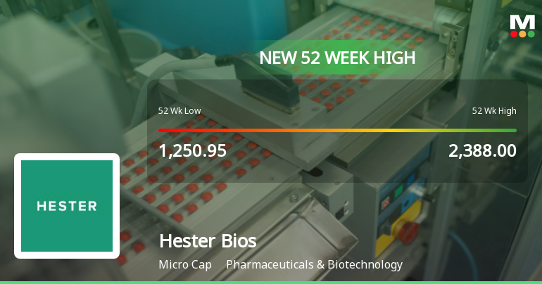Broad-Based Technical Strength Lifts Hester Biosciences Ltd to 52-Week High of Rs 2399.3