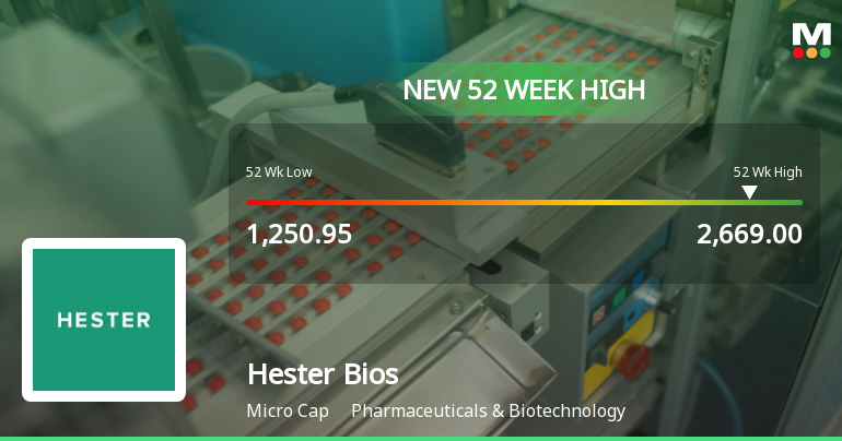 Broad-Based Technical Strength Lifts Hester Biosciences Ltd to 52-Week High of Rs 2669
