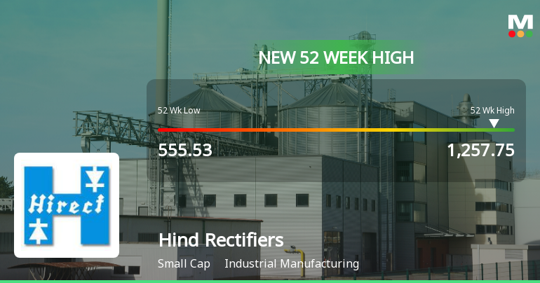 Broad-Based Technical Strength Lifts Hind Rectifiers Ltd to 52-Week High of Rs 1257.75