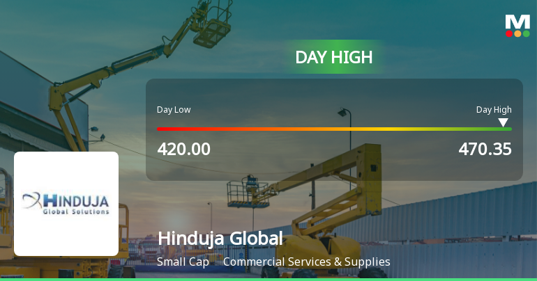 Hinduja Global Solutions Ltd Surges 8.12% to Day's High of Rs 449 — Outperforms Sector by 7.91 Percentage Points