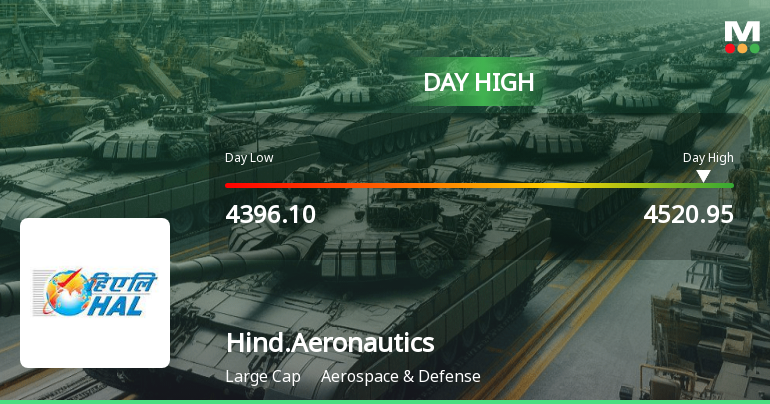 Hindustan Aeronautics Ltd Rallies 3.23% and Holds Above All Major Moving Averages