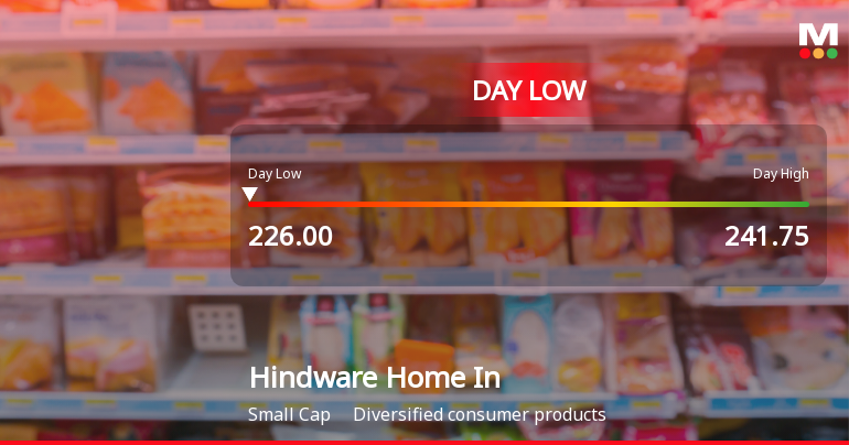 Hindware Home Innovation Ltd Hits Intraday Low Amid Price Pressure