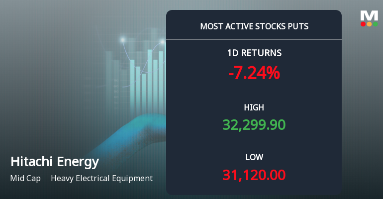 Rs 30,000 Puts — 4.3% Below Current Price — Draw 2,197 Contracts on Hitachi Energy India Ltd