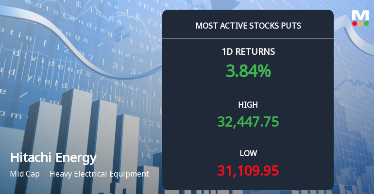 Rs 30,000 Puts — 6.6% Below Current Price — Draw 1,136 Contracts on Hitachi Energy India Ltd