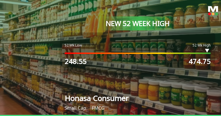 Broad-Based Technical Strength Lifts Honasa Consumer Ltd to 52-Week High of Rs 474.75