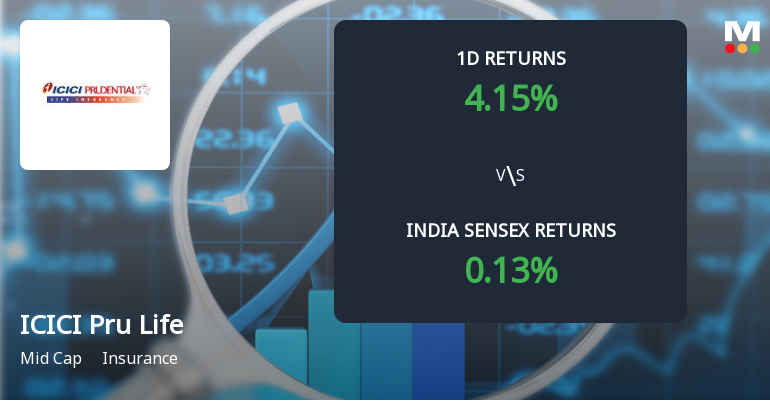 ICICI Prudential Life Insurance Sees Sharp Open Interest Surge Amid Bullish Derivatives Activity