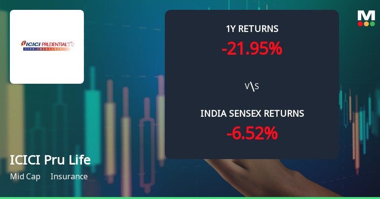 ICICI Prudential Life Insurance Sees Mixed Technical Signals Amid Price Momentum Shift