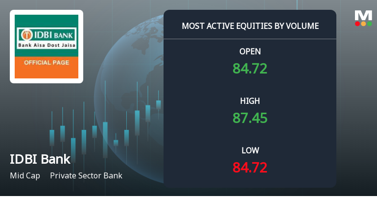 IDBI Bank Ltd. Sees Exceptional Volume Surge Amidst Positive Momentum