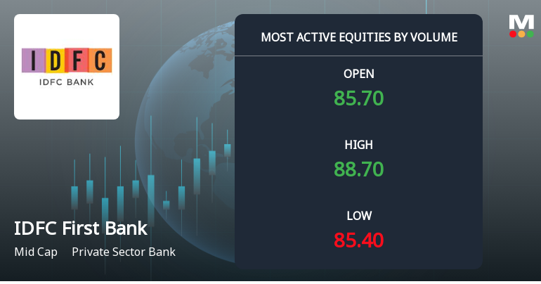 IDFC First Bank Ltd. Sees Exceptional Volume Surge Amidst Strong Price Gains
