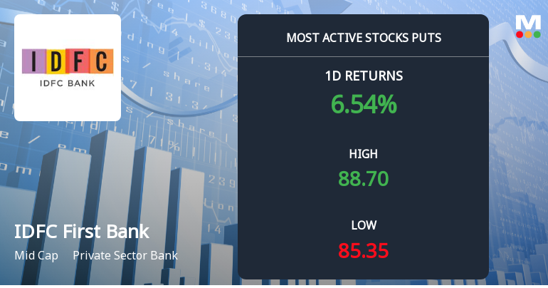 Rs 85 Puts — Just 1% Below Current Price — Draw 2,905 Contracts on IDFC First Bank Ltd.
