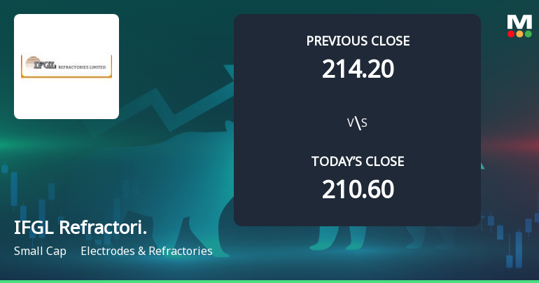 IFGL Refractories Ltd Opens 5.41% Higher in Sharp Gap Up, But Can the Technicals Support It?