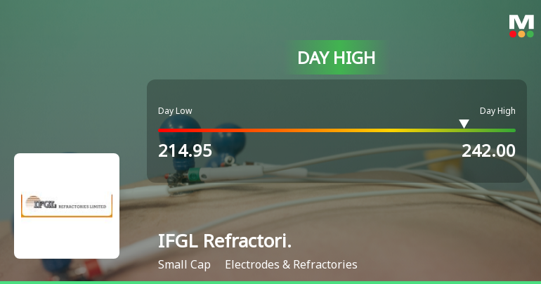 IFGL Refractories Ltd Surges 7.93% to Day's High of Rs 239.65 — Outperforms Sector by 6.81 Percentage Points