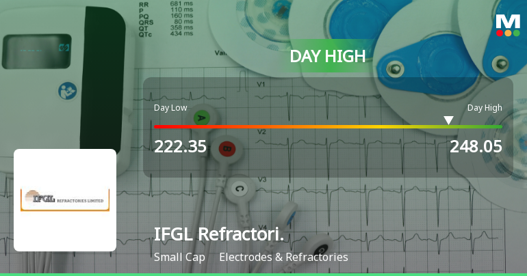 IFGL Refractories Ltd Surges 8.36% to Day's High of Rs 246.1 — Outperforms Sector by 8.76 Percentage Points