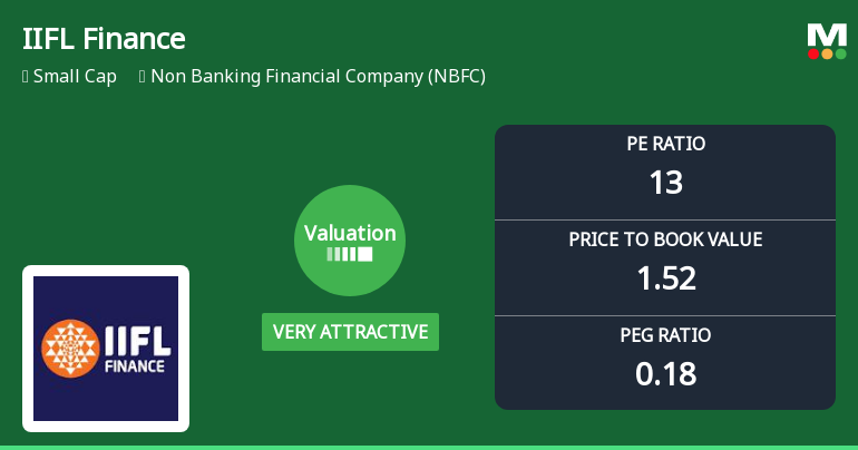 IIFL Finance Ltd Valuation Shifts to Very Attractive Amid Market Volatility