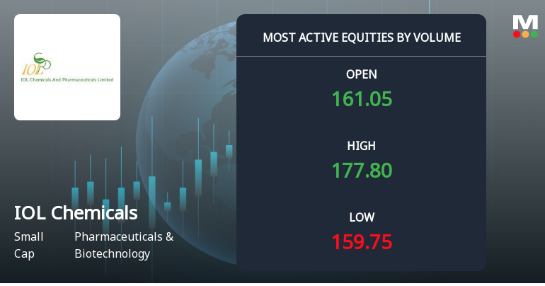 IOL Chemicals & Pharmaceuticals Ltd Sees Exceptional Volume Surge Amid Strong Price Gains