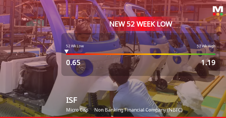 ISF Ltd Falls to 52-Week Low of Rs 0.65 as Sell-Off Deepens