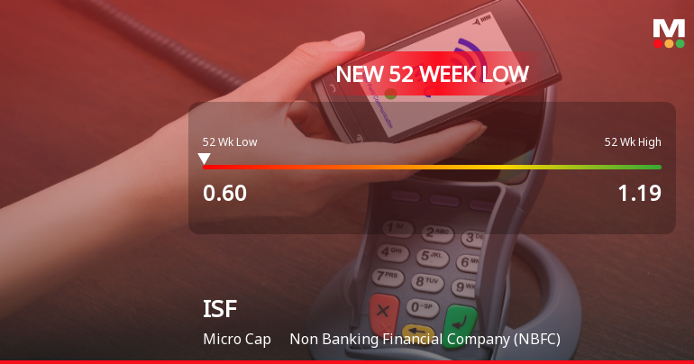 ISF Ltd Falls to 52-Week Low of Rs 0.6 as Sell-Off Deepens