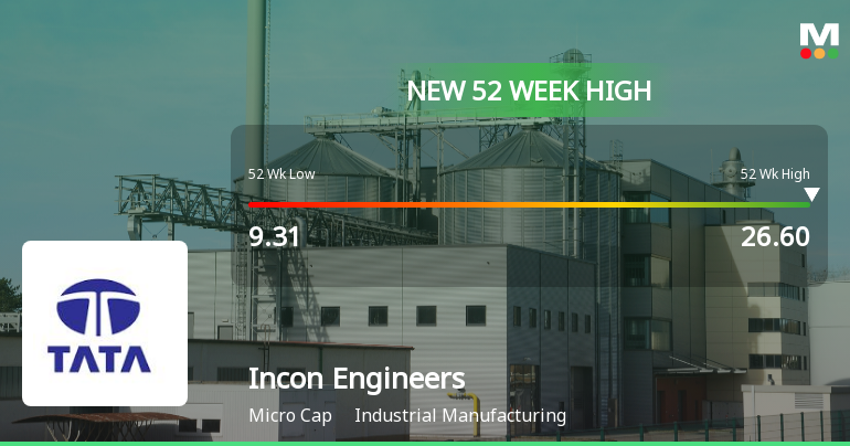 Broad-Based Technical Strength Lifts Incon Engineers Ltd to 52-Week High of Rs 26.6