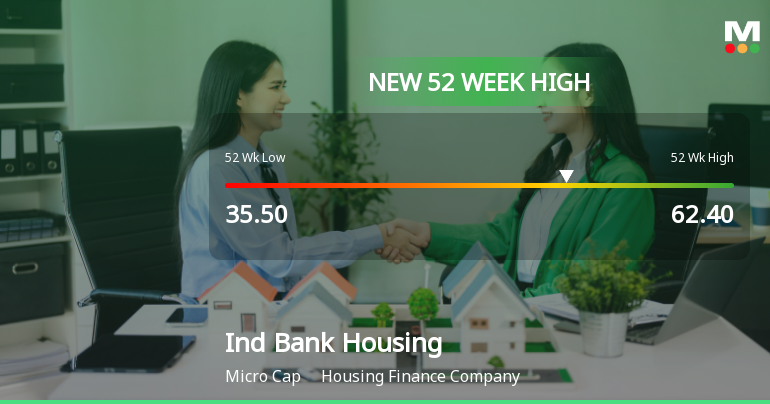 Broad-Based Technical Strength Lifts Ind Bank Housing Ltd to 52-Week High of Rs 62.4