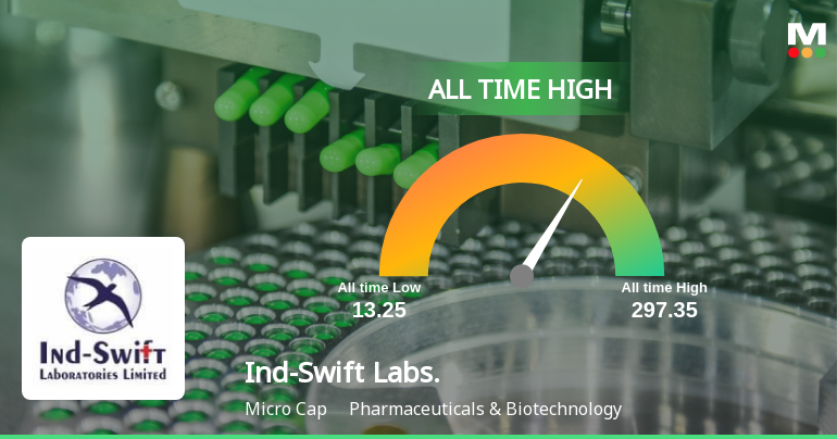 Ind-Swift Laboratories Ltd Hits All-Time High of Rs 234.9 as Momentum Accelerates
