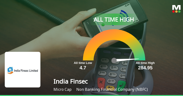 India Finsec Ltd Hits All-Time High of Rs 277.3 as Momentum Builds Across Timeframes