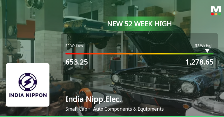 Broad-Based Technical Strength Lifts India Nippon Electricals Ltd to 52-Week High of Rs 1278.65