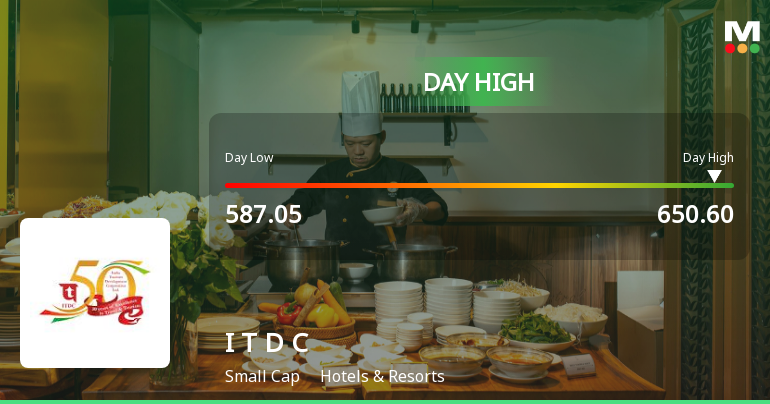 India Tourism Development Corporation Ltd Surges 9.77% to Day's High of Rs 637.65 — Outperforms Sector by 7.62 Percentage Points