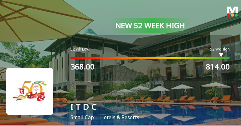 Broad-Based Technical Strength Lifts India Tourism Development Corporation Ltd to 52-Week High of Rs 814.1