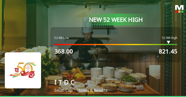 Broad-Based Technical Strength Lifts India Tourism Development Corporation Ltd to 52-Week High of Rs 821.45