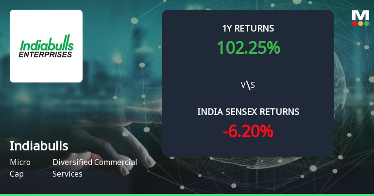 100% Return in One Year, 285% Profit Growth: What Drives Indiabulls Limited’s Multibagger Surge?