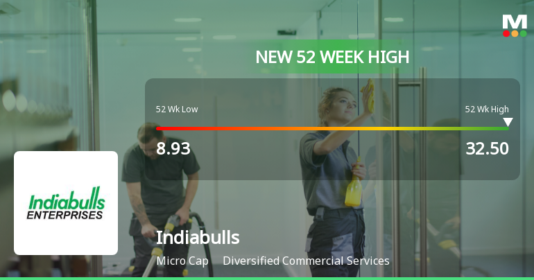 Broad-Based Technical Strength Lifts Indiabulls Limited to 52-Week High of Rs 32.44