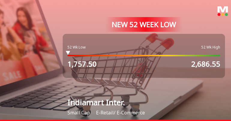 Five Consecutive Losses Push Indiamart Intermesh Ltd to a New 52-Week Low