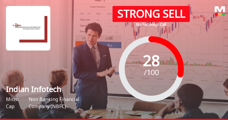 Indian Infotech and Software Ltd is Rated Strong Sell