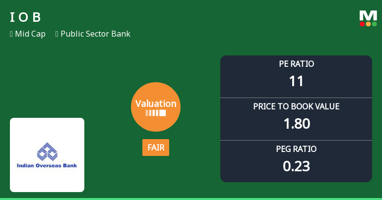 Indian Overseas Bank Valuation Shifts to Fair; Market Performance and Peer Comparison Analysed