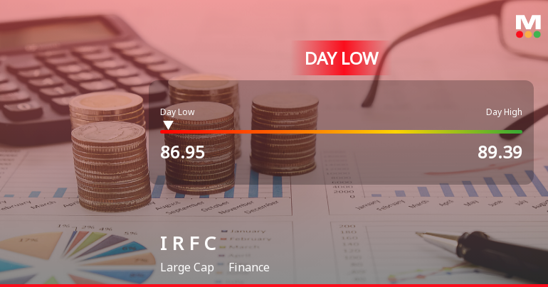 Indian Railway Finance Corporation Ltd Hits Intraday Low Amid Price Pressure