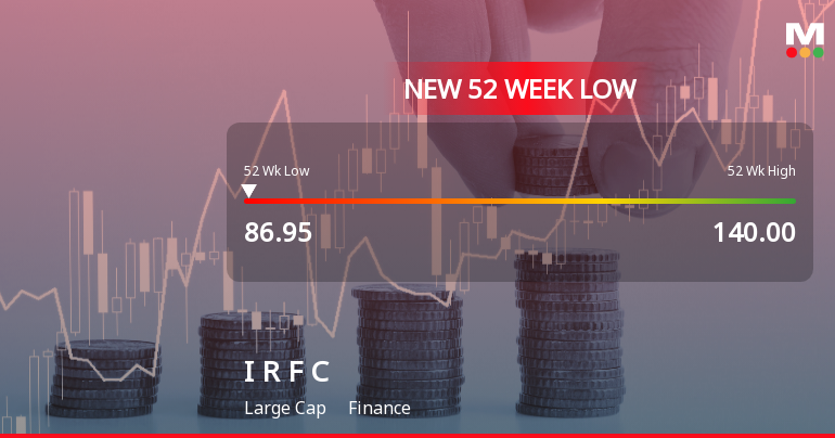 Five Consecutive Losses Push Indian Railway Finance Corporation Ltd to a New 52-Week Low