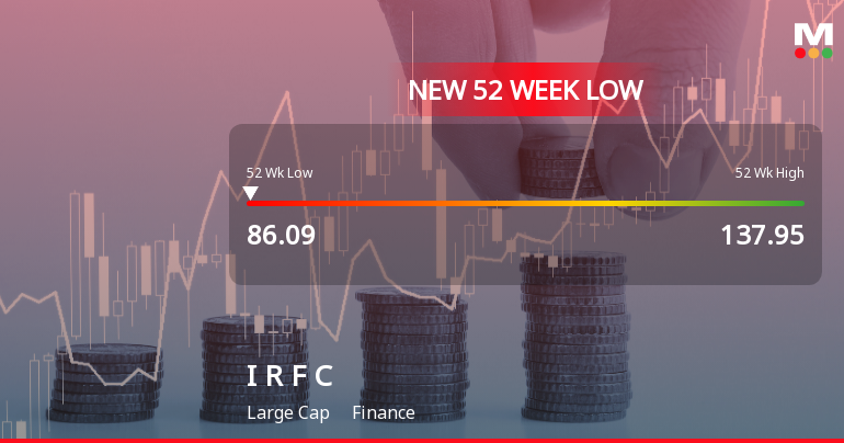 Indian Railway Finance Corporation Ltd Falls to 52-Week Low of Rs 86.09 as Sell-Off Deepens