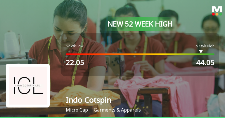 Broad-Based Technical Strength Lifts Indo Cotspin Ltd to 52-Week High of Rs 44.05