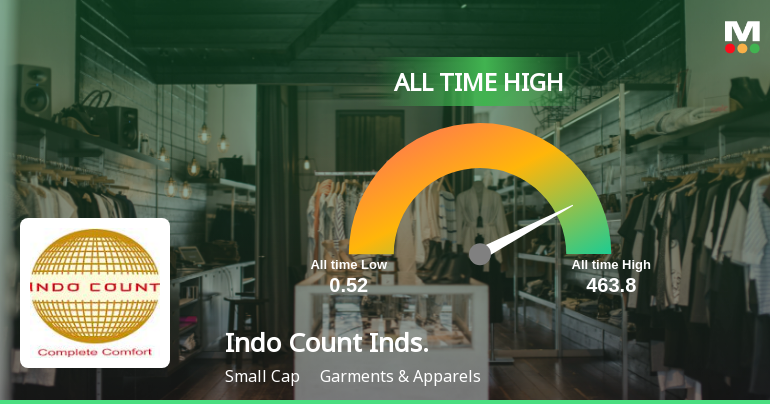 Indo Count Industries Ltd Hits All-Time High of Rs 455.15 as Momentum Builds Across Timeframes