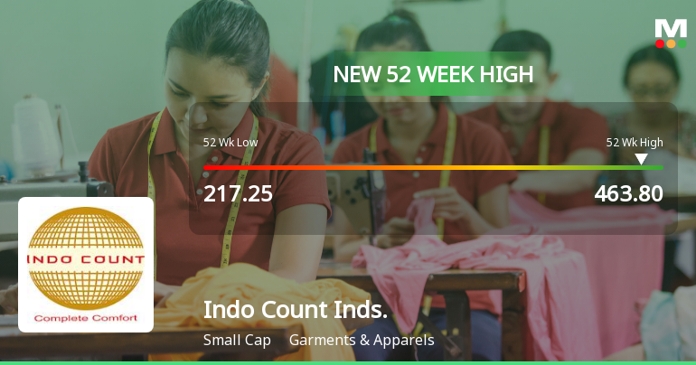 Broad-Based Technical Strength Lifts Indo Count Industries Ltd to 52-Week High of Rs 463.8