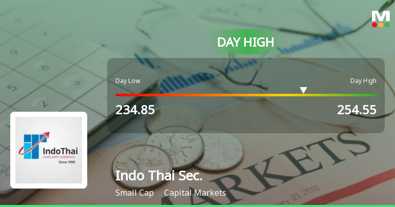 Indo Thai Securities Ltd Surges 7.57% to Day's High of Rs 254.55 — Outperforms Sector by 6.75 Percentage Points