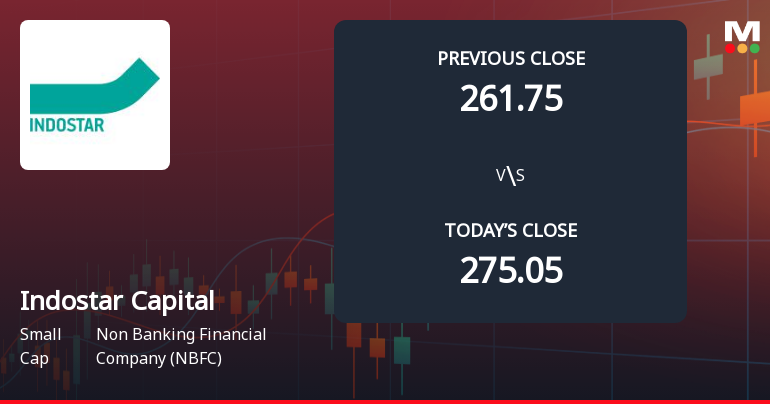Indostar Capital Finance Ltd Opens 5.07% Lower as Technicals Signal Mixed Momentum