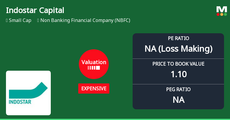 Indostar Capital Finance Ltd: Valuation Shift Signals Price Attractiveness Change Amid NBFC Sector Dynamics