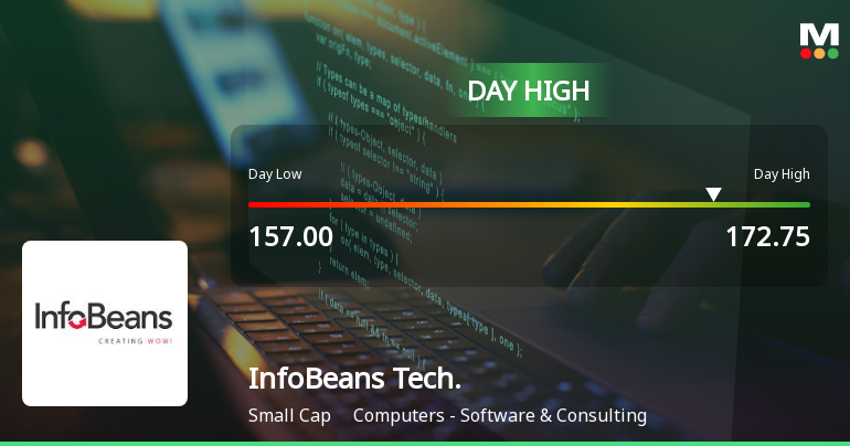 InfoBeans Technologies Ltd Surges 7.17% to Day's High of Rs 171 — Outperforms Sector by 3.89 Percentage Points