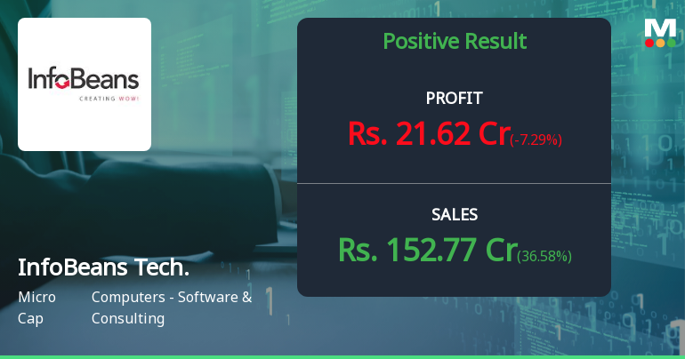 InfoBeans Technologies Q1 FY27: Growth Momentum Continues Amid Margin Pressure