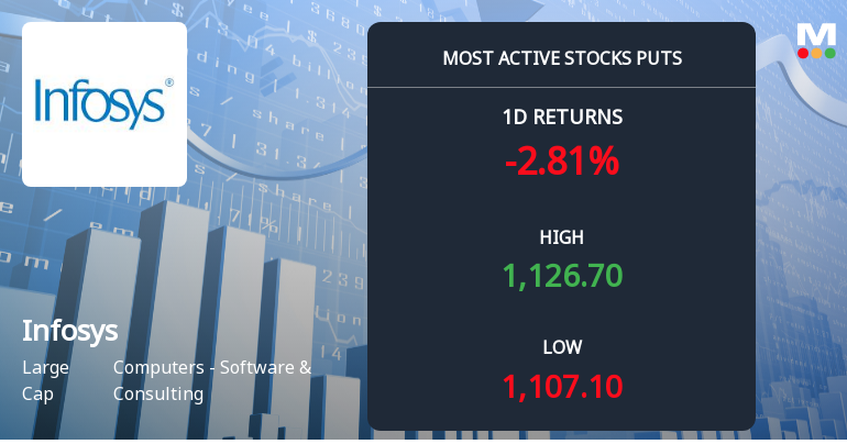 Rs 1,080 Puts — 4.1% Below Current Price — Draw 2,602 Contracts on Infosys Ltd