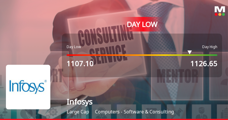 Infosys Ltd Hits Intraday Low Amid Price Pressure on 31 Jul 2026