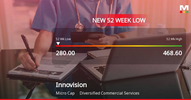Innovision Ltd Falls to 52-Week Low of Rs 280 as Sell-Off Deepens
