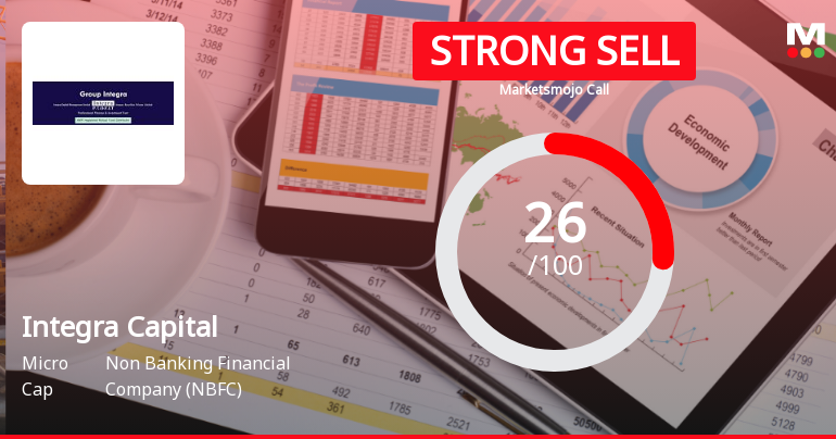 Integra Capital Management Ltd Downgraded to Strong Sell Amid Weak Financials and Bearish Technicals